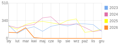 Wykres roczny blog rowerowy anna.bikestats.pl